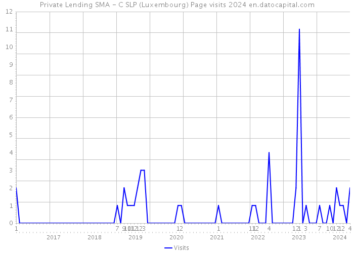 Private Lending SMA - C SLP (Luxembourg) Page visits 2024 