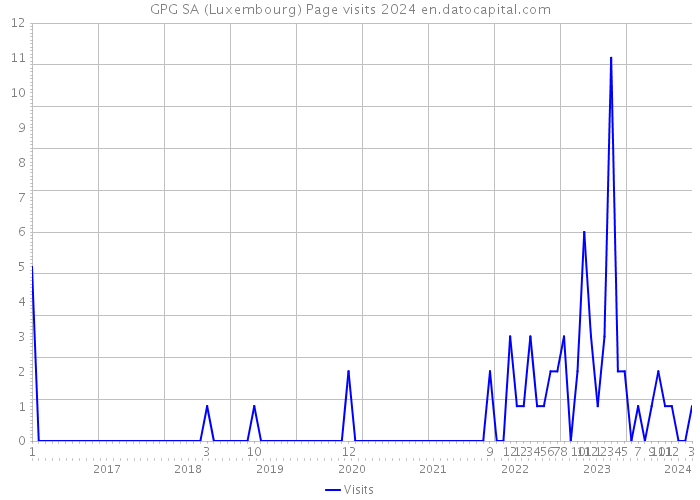 GPG SA (Luxembourg) Page visits 2024 