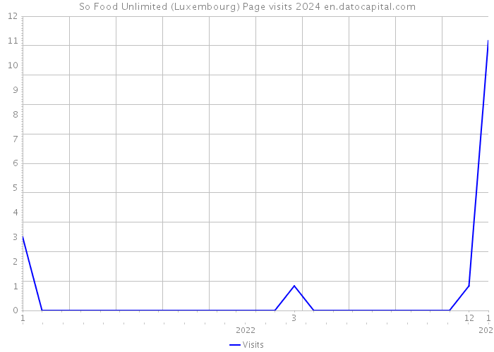 So Food Unlimited (Luxembourg) Page visits 2024 