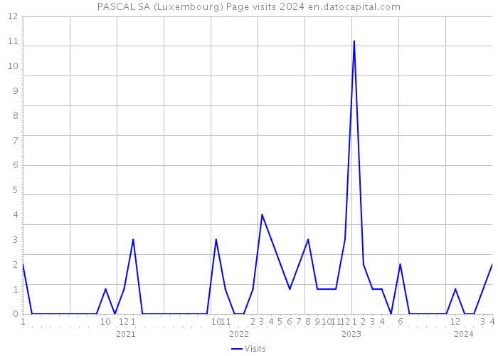 PASCAL SA (Luxembourg) Page visits 2024 
