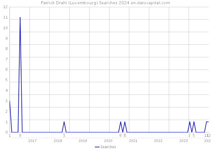 Patrick Drahi (Luxembourg) Searches 2024 