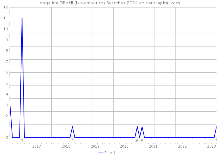 Angelina DRAHI (Luxembourg) Searches 2024 