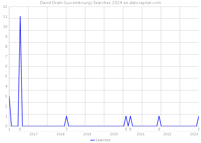 David Drahi (Luxembourg) Searches 2024 