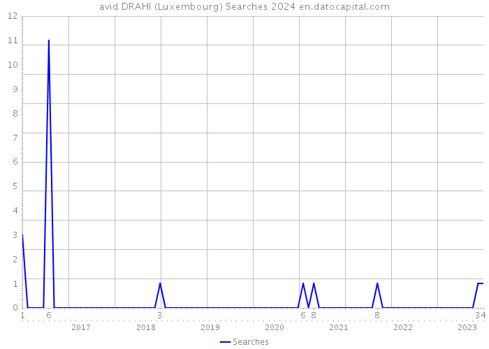 avid DRAHI (Luxembourg) Searches 2024 