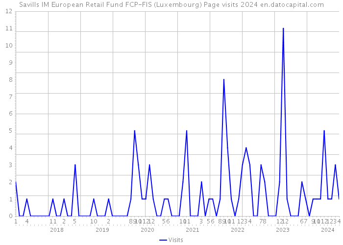 Savills IM European Retail Fund FCP-FIS (Luxembourg) Page visits 2024 