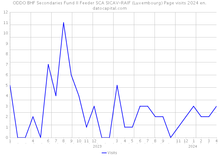 ODDO BHF Secondaries Fund II Feeder SCA SICAV-RAIF (Luxembourg) Page visits 2024 