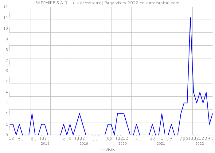 SAPPHIRE S.A R.L. (Luxembourg) Page visits 2022 