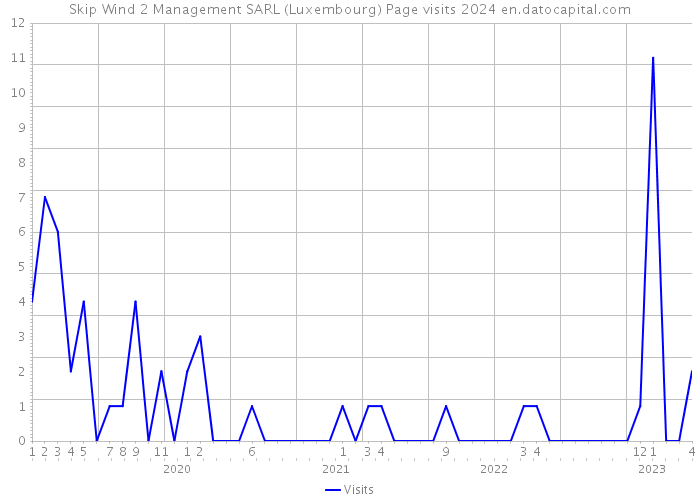 Skip Wind 2 Management SARL (Luxembourg) Page visits 2024 
