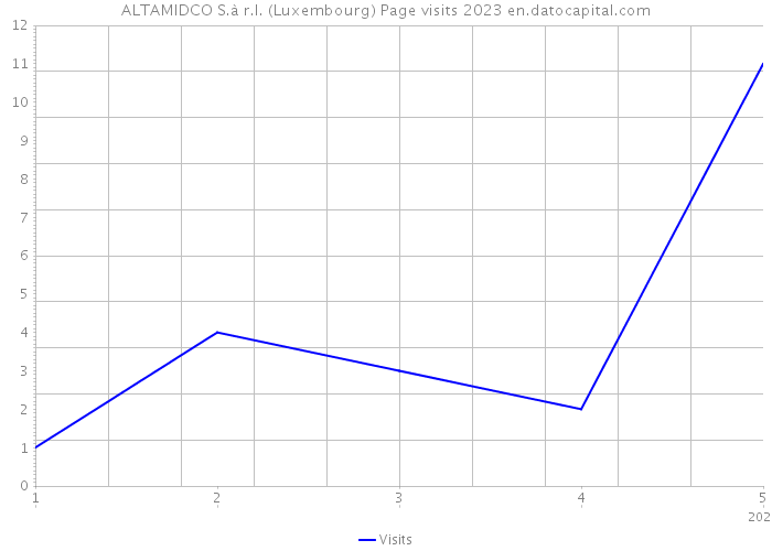 ALTAMIDCO S.à r.l. (Luxembourg) Page visits 2023 
