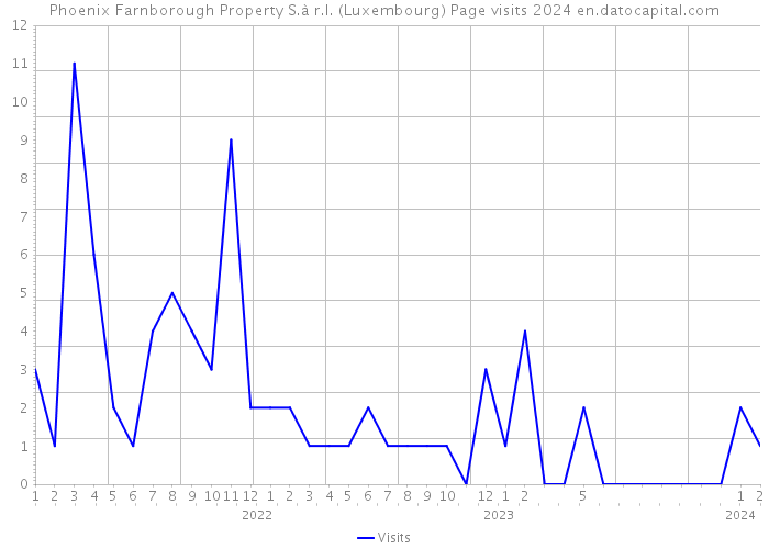 Phoenix Farnborough Property S.à r.l. (Luxembourg) Page visits 2024 