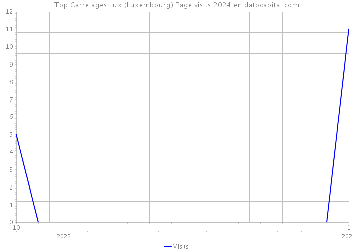 Top Carrelages Lux (Luxembourg) Page visits 2024 