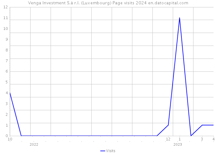 Venga Investment S.à r.l. (Luxembourg) Page visits 2024 