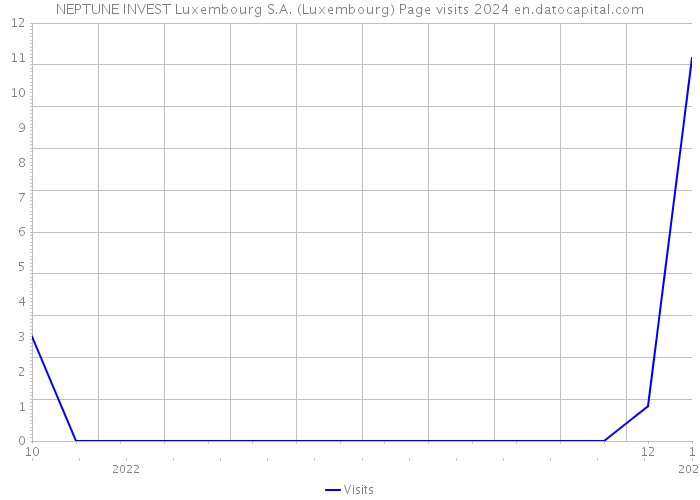 NEPTUNE INVEST Luxembourg S.A. (Luxembourg) Page visits 2024 