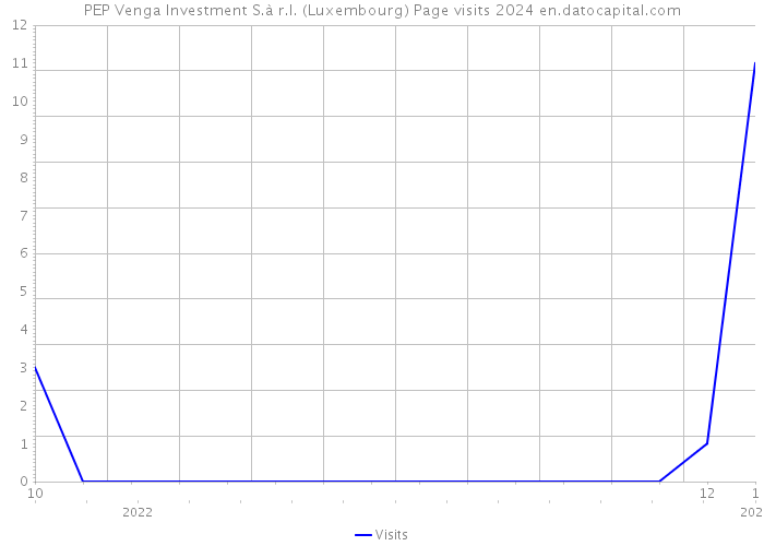 PEP Venga Investment S.à r.l. (Luxembourg) Page visits 2024 