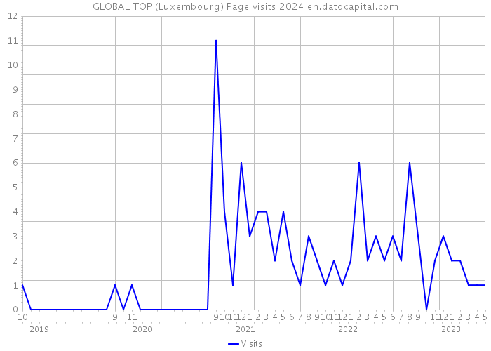 GLOBAL TOP (Luxembourg) Page visits 2024 