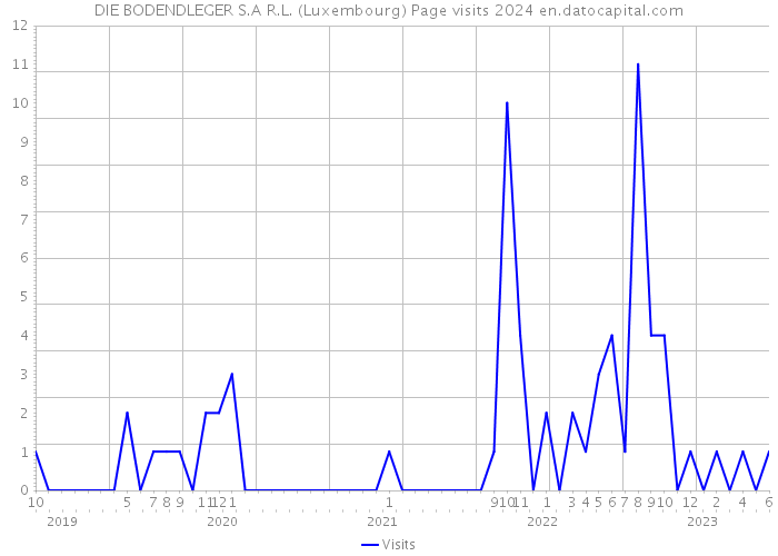 DIE BODENDLEGER S.A R.L. (Luxembourg) Page visits 2024 