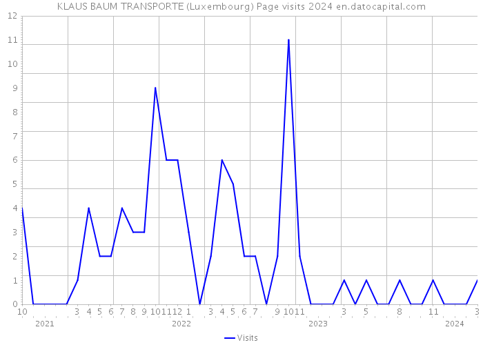 KLAUS BAUM TRANSPORTE (Luxembourg) Page visits 2024 