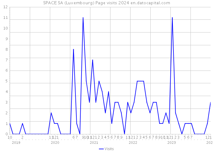SPACE SA (Luxembourg) Page visits 2024 