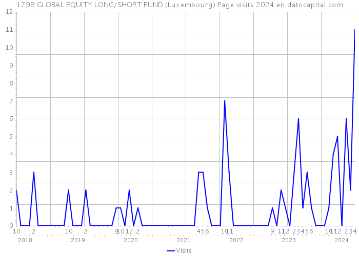 1798 GLOBAL EQUITY LONG/SHORT FUND (Luxembourg) Page visits 2024 