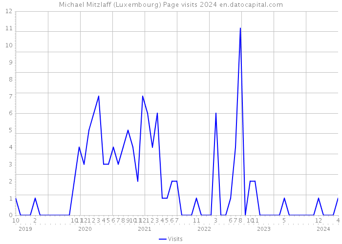 Michael Mitzlaff (Luxembourg) Page visits 2024 