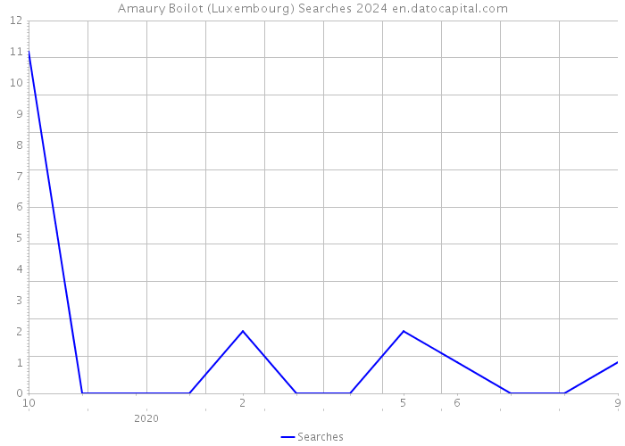 Amaury Boilot (Luxembourg) Searches 2024 