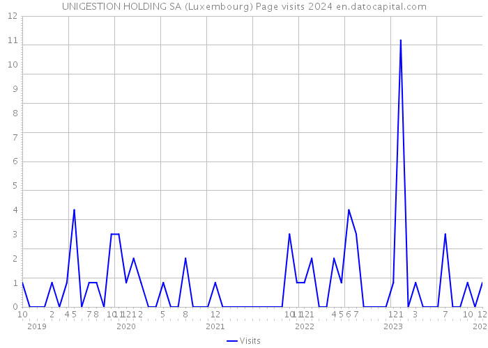 UNIGESTION HOLDING SA (Luxembourg) Page visits 2024 