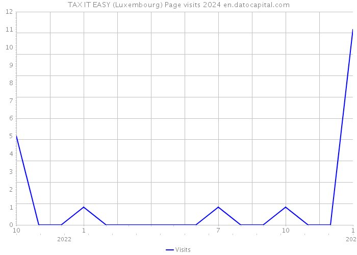 TAX IT EASY (Luxembourg) Page visits 2024 