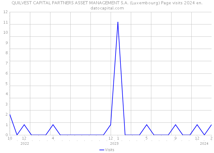 QUILVEST CAPITAL PARTNERS ASSET MANAGEMENT S.A. (Luxembourg) Page visits 2024 