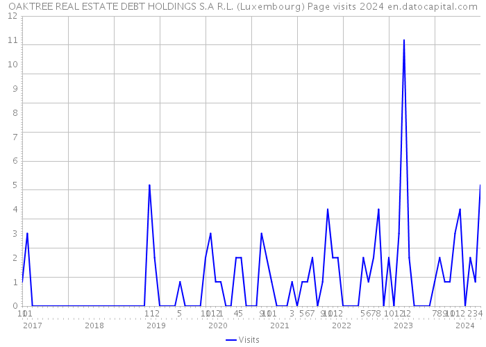 OAKTREE REAL ESTATE DEBT HOLDINGS S.A R.L. (Luxembourg) Page visits 2024 