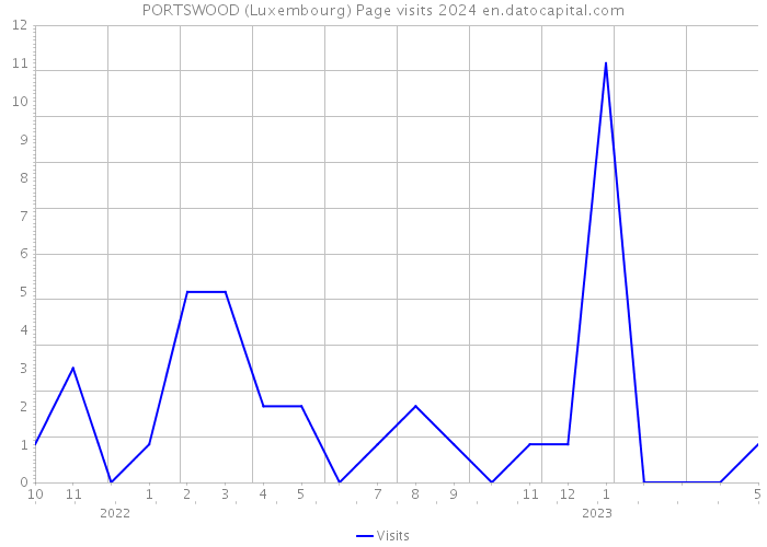 PORTSWOOD (Luxembourg) Page visits 2024 