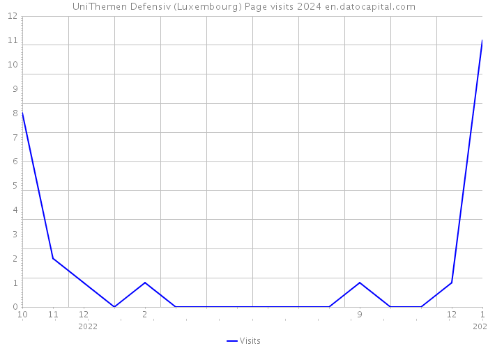 UniThemen Defensiv (Luxembourg) Page visits 2024 