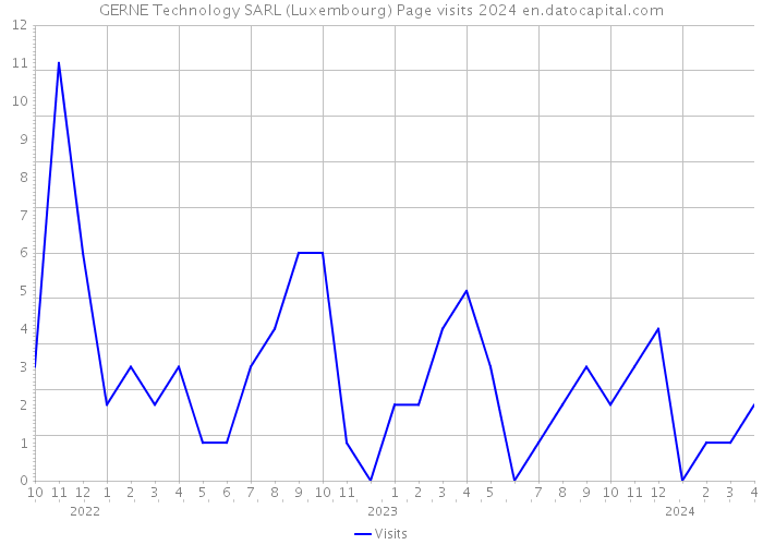 GERNE Technology SARL (Luxembourg) Page visits 2024 