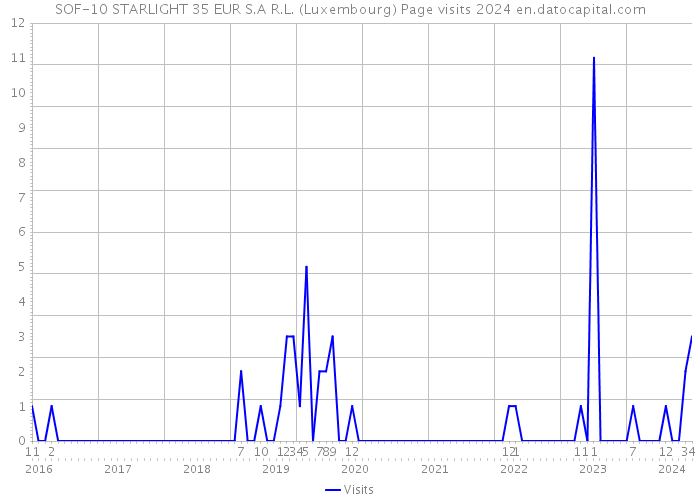 SOF-10 STARLIGHT 35 EUR S.A R.L. (Luxembourg) Page visits 2024 