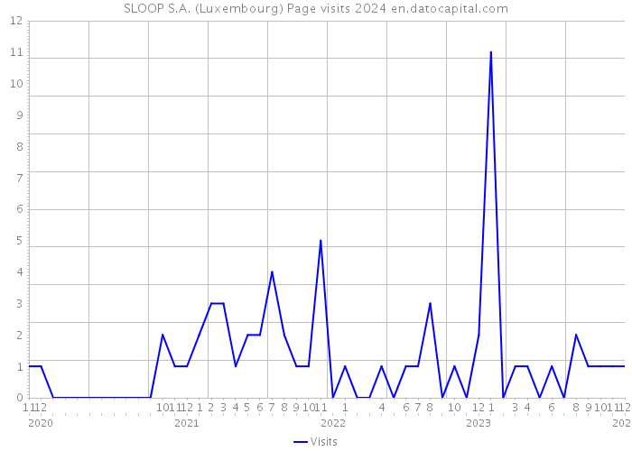 SLOOP S.A. (Luxembourg) Page visits 2024 