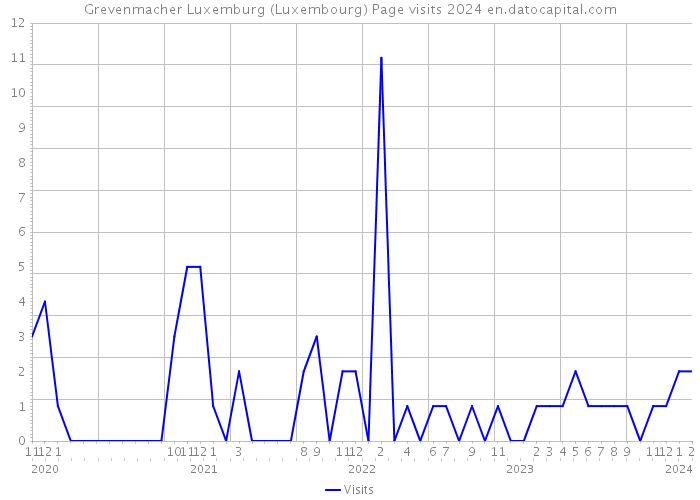 Grevenmacher Luxemburg (Luxembourg) Page visits 2024 