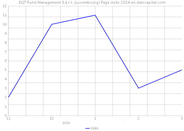 EQT Fund Management S.à r.l. (Luxembourg) Page visits 2024 