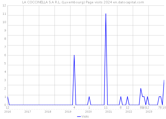 LA COCCINELLA S.A R.L. (Luxembourg) Page visits 2024 