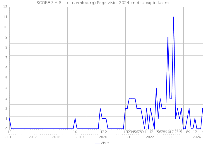 SCORE S.A R.L. (Luxembourg) Page visits 2024 