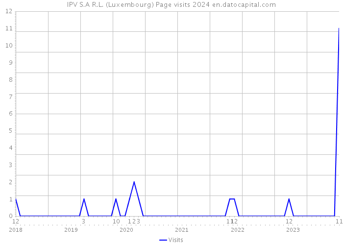 IPV S.A R.L. (Luxembourg) Page visits 2024 
