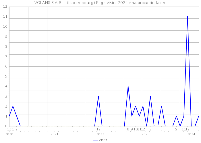 VOLANS S.A R.L. (Luxembourg) Page visits 2024 