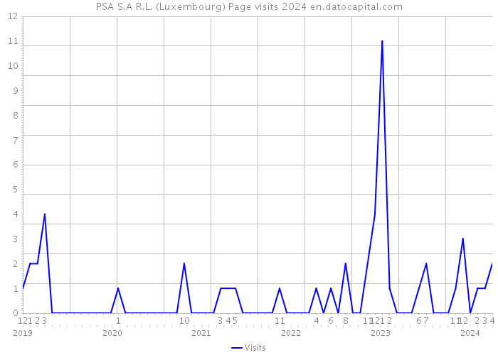 PSA S.A R.L. (Luxembourg) Page visits 2024 
