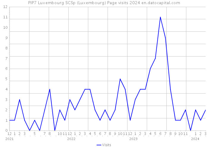PIP7 Luxembourg SCSp (Luxembourg) Page visits 2024 