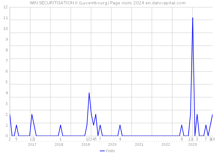 WIN SECURITISATION II (Luxembourg) Page visits 2024 