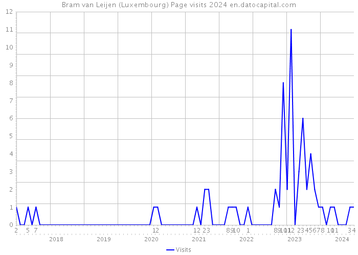Bram van Leijen (Luxembourg) Page visits 2024 
