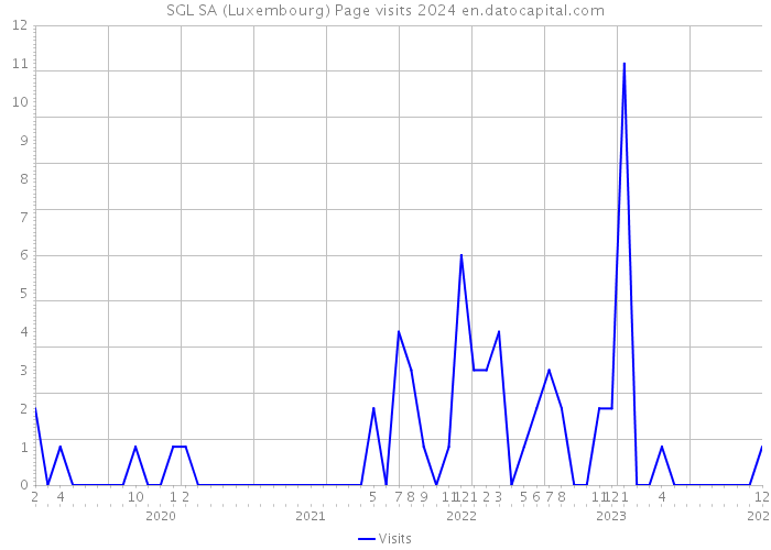 SGL SA (Luxembourg) Page visits 2024 