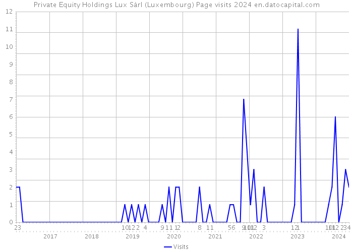 Private Equity Holdings Lux Sàrl (Luxembourg) Page visits 2024 