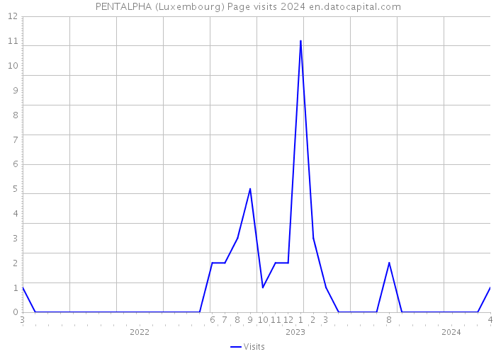 PENTALPHA (Luxembourg) Page visits 2024 