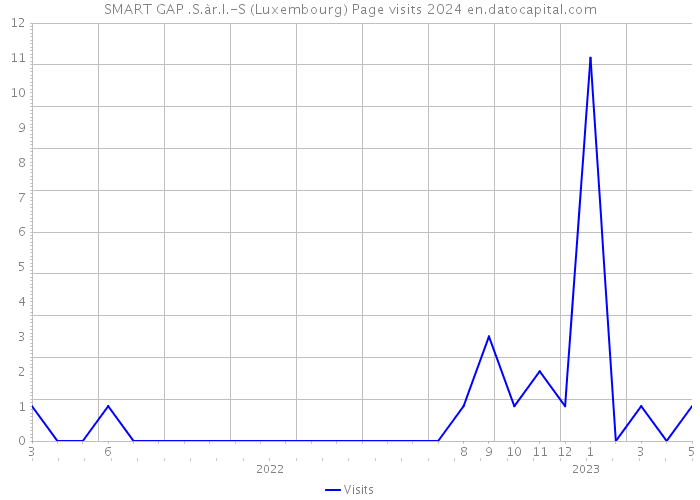 SMART GAP .S.àr.l.-S (Luxembourg) Page visits 2024 