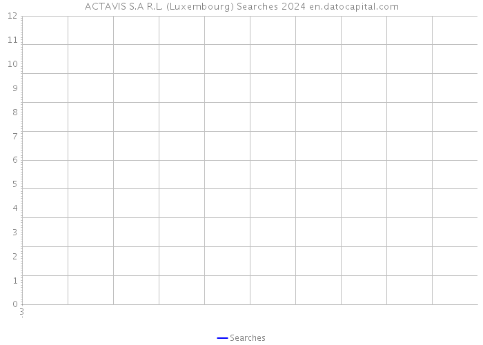 ACTAVIS S.A R.L. (Luxembourg) Searches 2024 