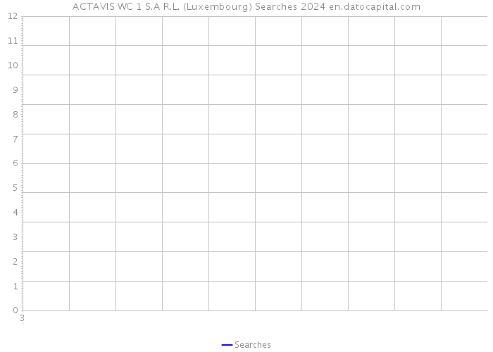 ACTAVIS WC 1 S.A R.L. (Luxembourg) Searches 2024 